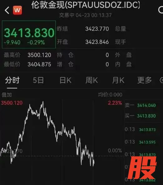 赛岳恒配资 盘中大跌近100美元！黄金深夜突然跳水