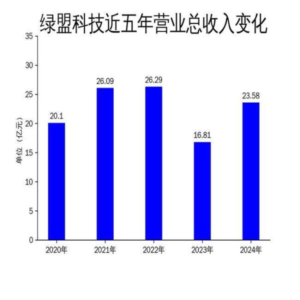 长胜配资 绿盟科技2024年营收23.58亿元，亏损收窄至3.65亿元，AI与数据安全成新增长点