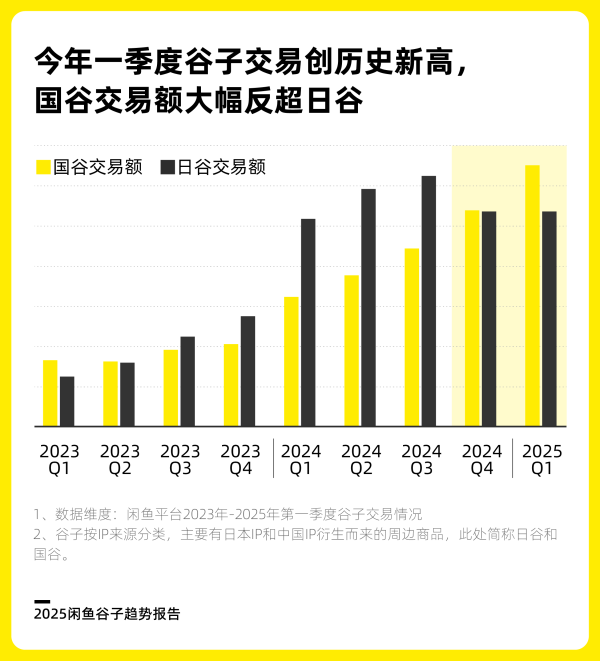 双融配资 哪吒带火“国产谷子”，闲鱼“国谷”交易额大幅反超“日谷”
