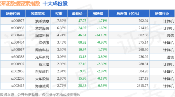 杜德配资 4月24日深证数据要素（970053）指数跌2.79%，成份股润泽科技（300442）领跌