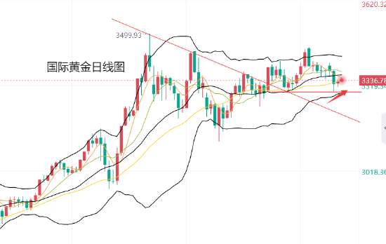 中证策略 黄力晨:美元表现疲软 支撑黄金价格反弹